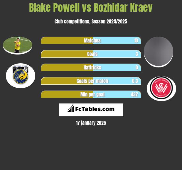 Blake Powell vs Bozhidar Kraev h2h player stats