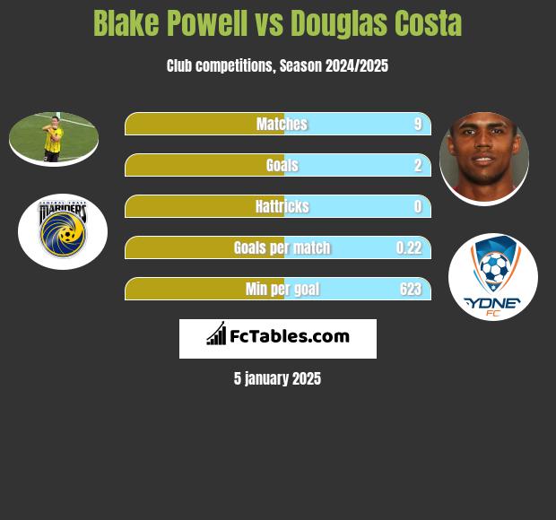 Blake Powell vs Douglas Costa h2h player stats