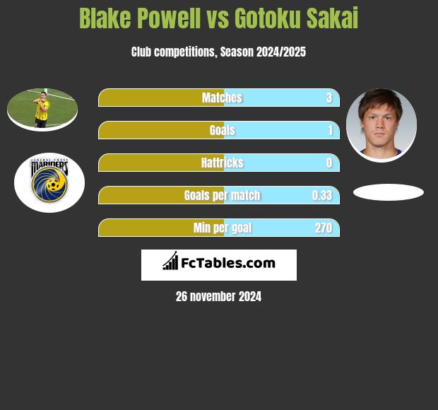 Blake Powell vs Gotoku Sakai h2h player stats