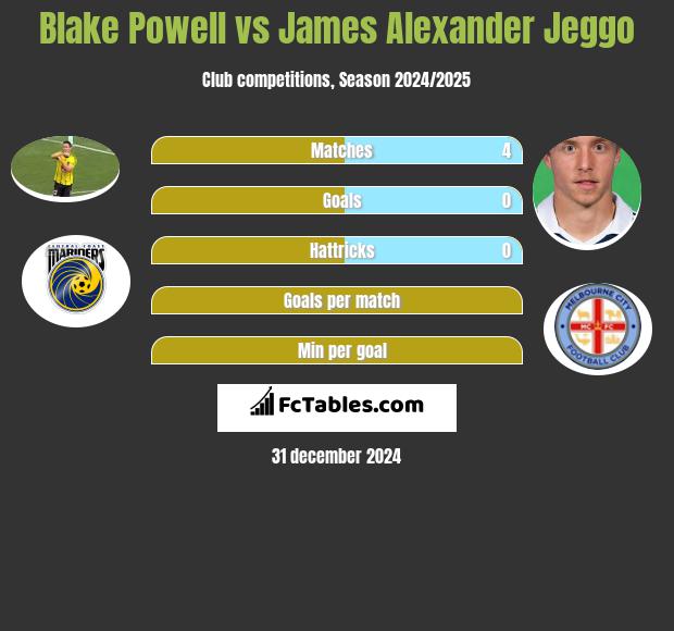 Blake Powell vs James Alexander Jeggo h2h player stats