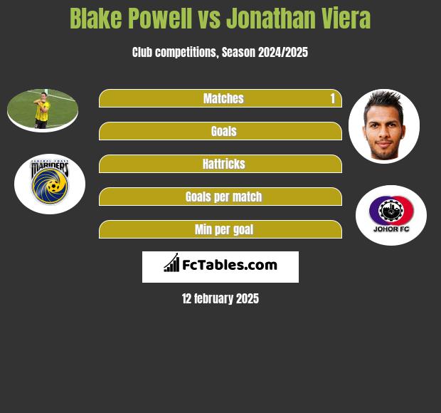 Blake Powell vs Jonathan Viera h2h player stats