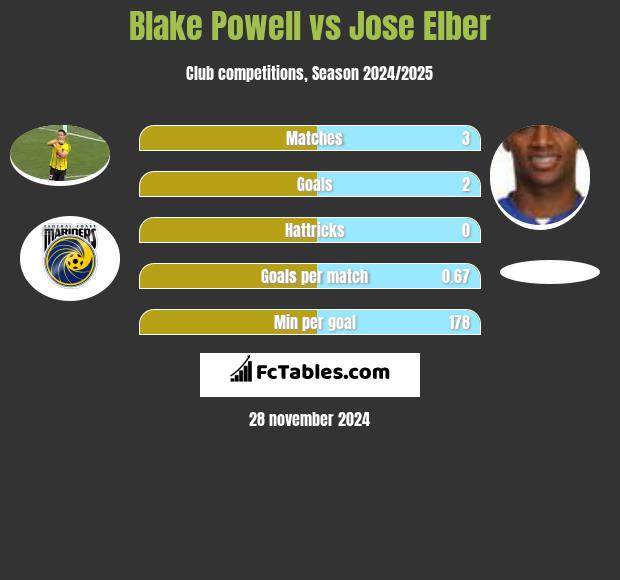 Blake Powell vs Jose Elber h2h player stats