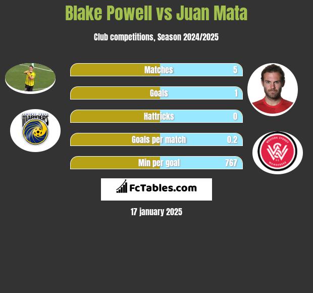 Blake Powell vs Juan Mata h2h player stats