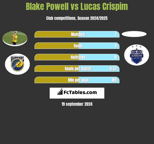 Blake Powell vs Lucas Crispim h2h player stats