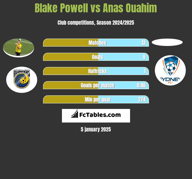 Blake Powell vs Anas Ouahim h2h player stats