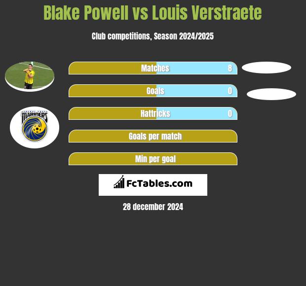 Blake Powell vs Louis Verstraete h2h player stats