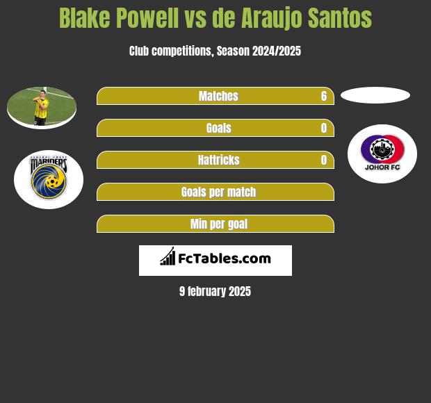 Blake Powell vs de Araujo Santos h2h player stats