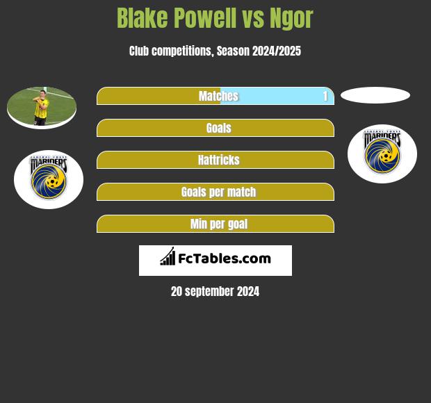 Blake Powell vs Ngor h2h player stats