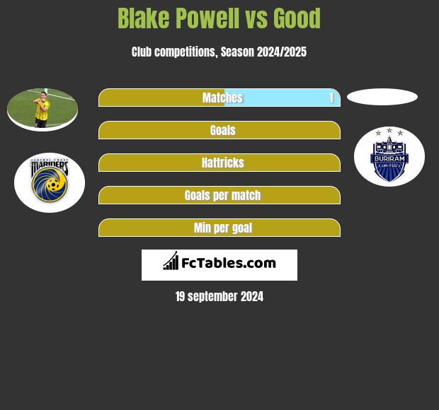 Blake Powell vs Good h2h player stats