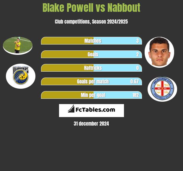 Blake Powell vs Nabbout h2h player stats