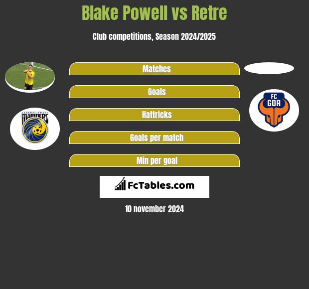 Blake Powell vs Retre h2h player stats