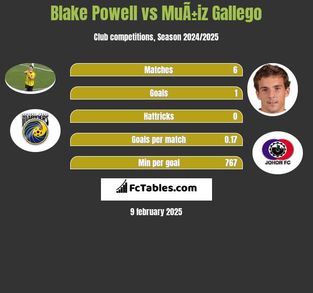 Blake Powell vs MuÃ±iz Gallego h2h player stats