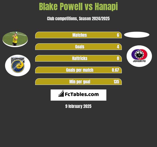 Blake Powell vs Hanapi h2h player stats