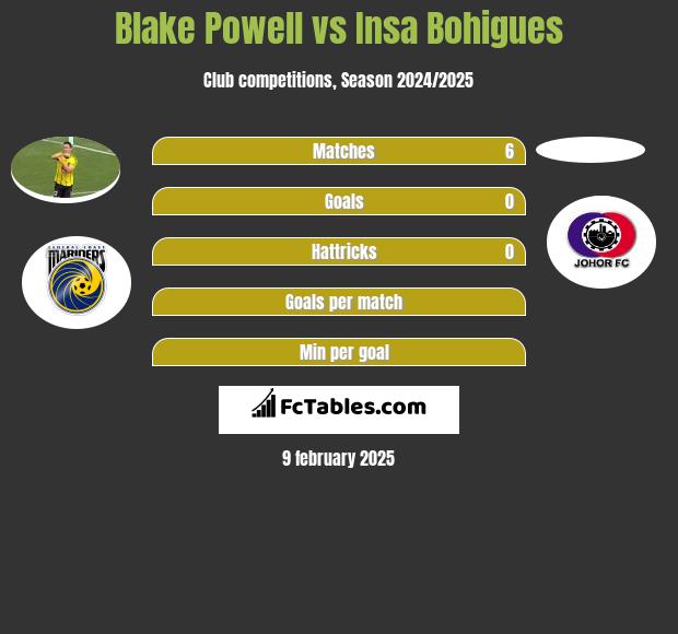 Blake Powell vs Insa Bohigues h2h player stats