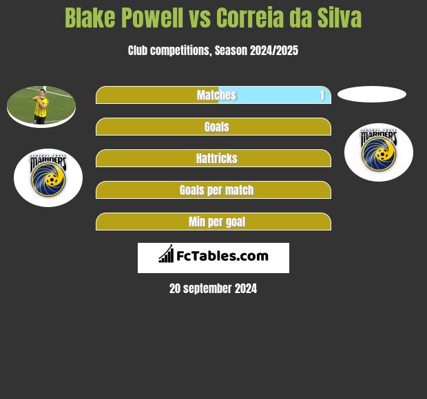 Blake Powell vs Correia da Silva h2h player stats