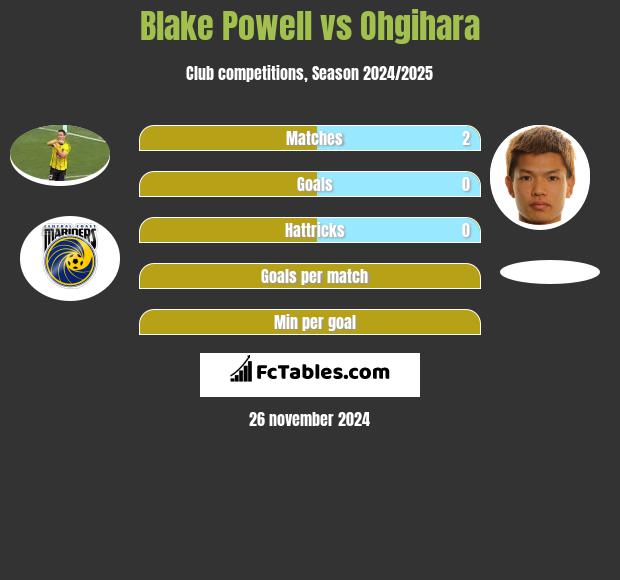 Blake Powell vs Ohgihara h2h player stats