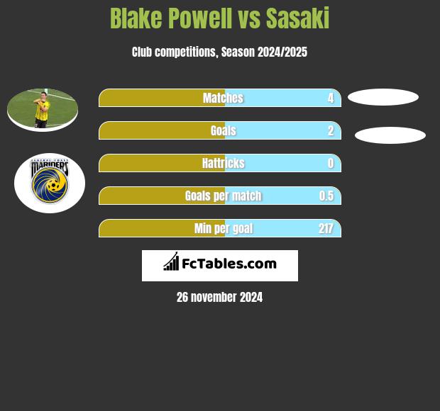 Blake Powell vs Sasaki h2h player stats