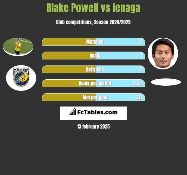 Blake Powell vs Ienaga h2h player stats