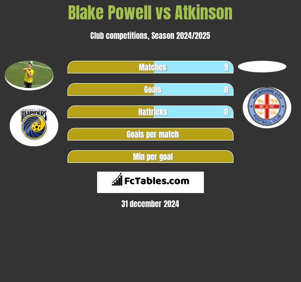 Blake Powell vs Atkinson h2h player stats