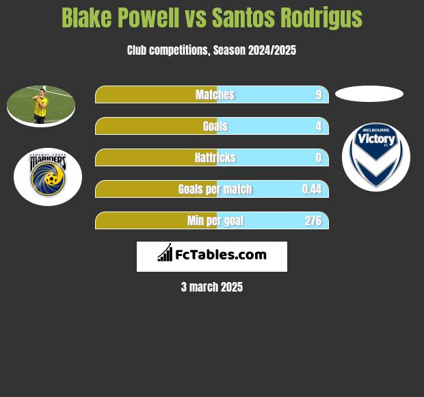 Blake Powell vs Santos Rodrigus h2h player stats