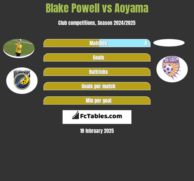 Blake Powell vs Aoyama h2h player stats