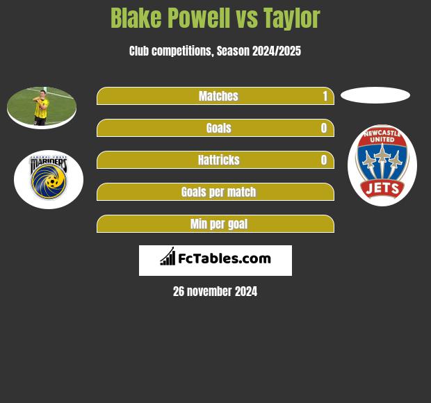 Blake Powell vs Taylor h2h player stats