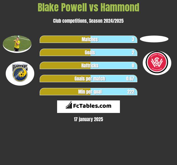 Blake Powell vs Hammond h2h player stats