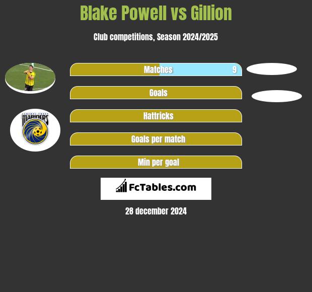 Blake Powell vs Gillion h2h player stats