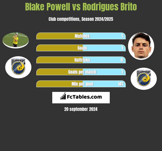 Blake Powell vs Rodrigues Brito h2h player stats