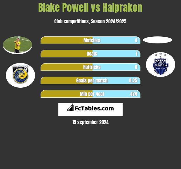 Blake Powell vs Haiprakon h2h player stats