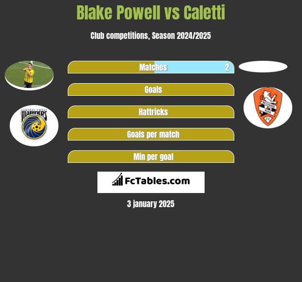 Blake Powell vs Caletti h2h player stats