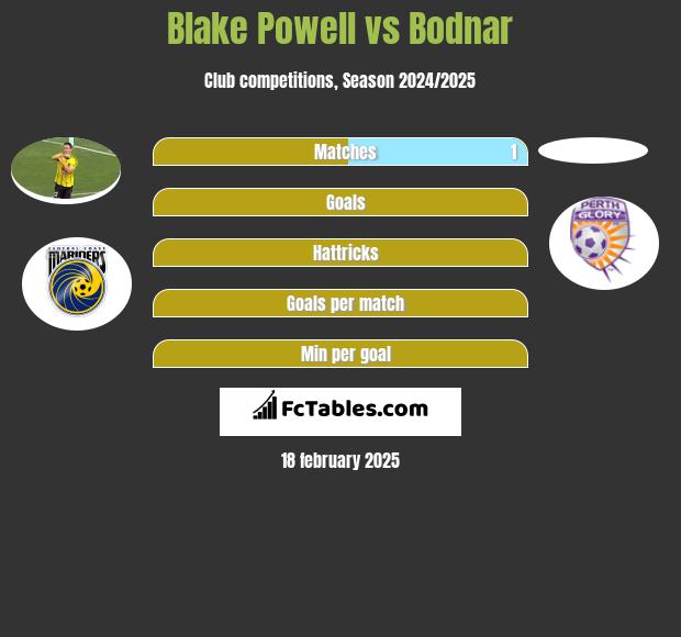 Blake Powell vs Bodnar h2h player stats