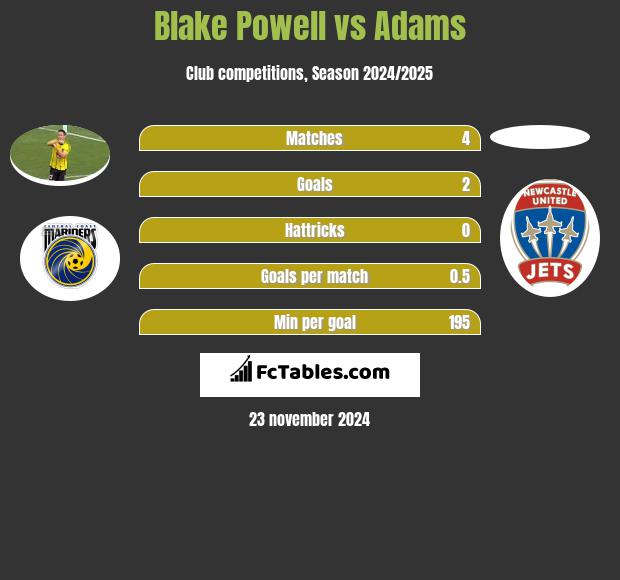 Blake Powell vs Adams h2h player stats