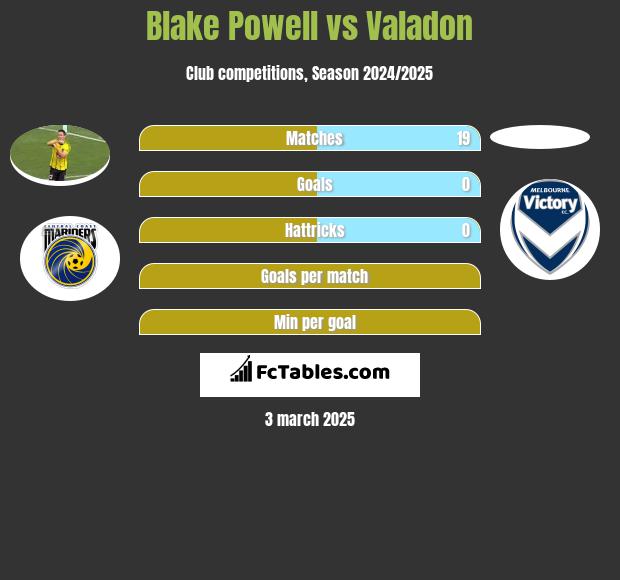 Blake Powell vs Valadon h2h player stats