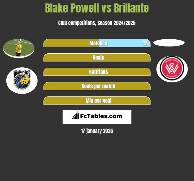 Blake Powell vs Brillante h2h player stats