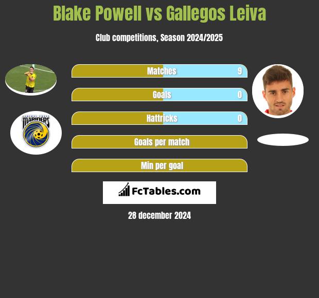 Blake Powell vs Gallegos Leiva h2h player stats