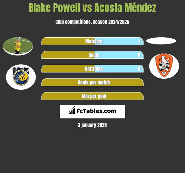 Blake Powell vs Acosta Méndez h2h player stats