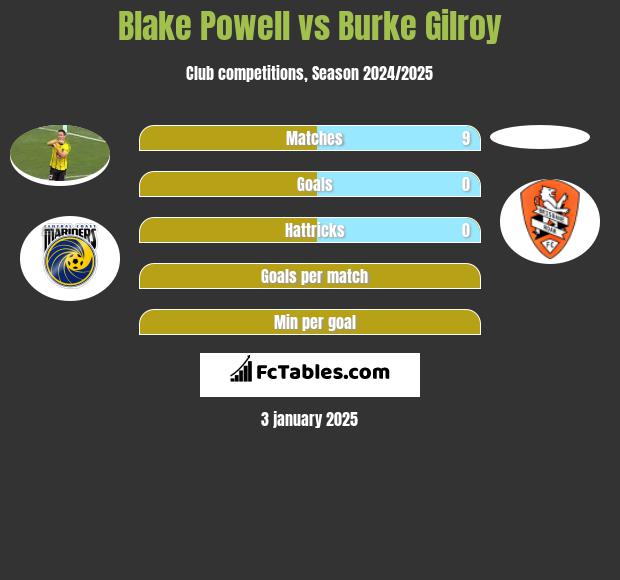 Blake Powell vs Burke Gilroy h2h player stats