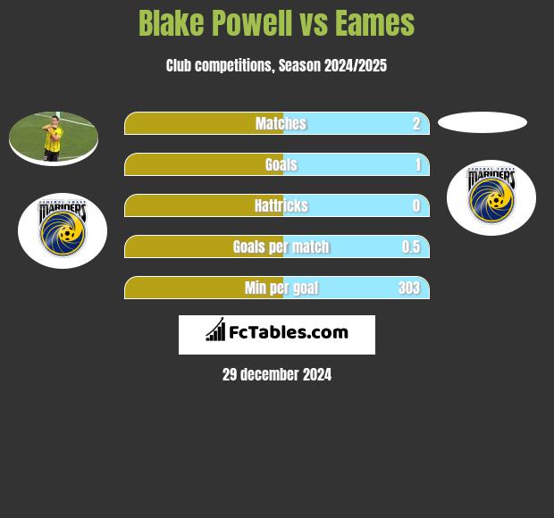 Blake Powell vs Eames h2h player stats