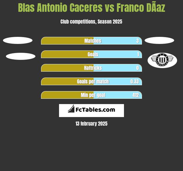 Blas Antonio Caceres vs Franco DÃ­az h2h player stats