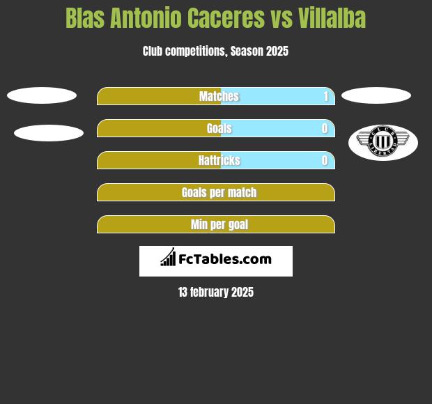 Blas Antonio Caceres vs Villalba h2h player stats