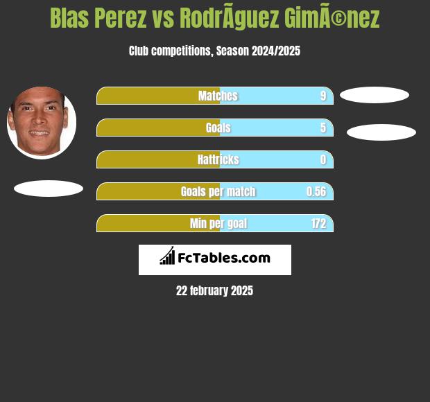 Blas Perez vs RodrÃ­guez GimÃ©nez h2h player stats