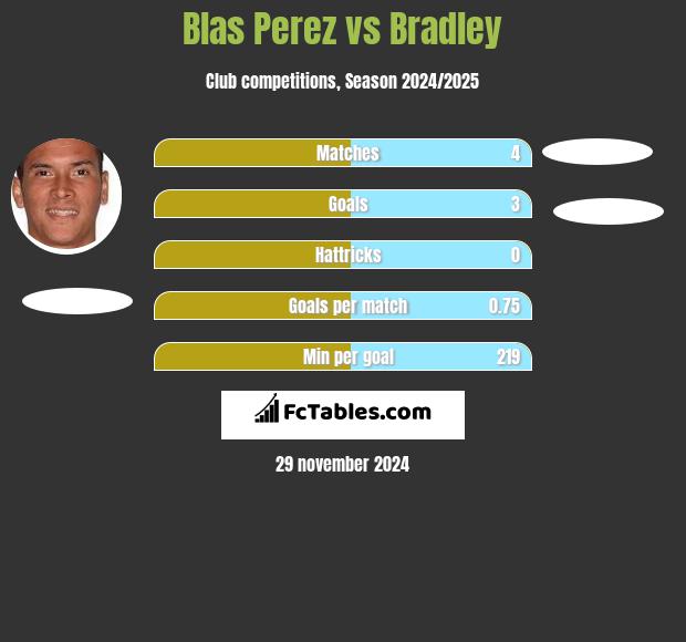 Blas Perez vs Bradley h2h player stats