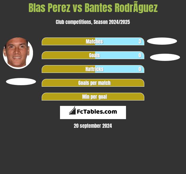 Blas Perez vs Bantes RodrÃ­guez h2h player stats