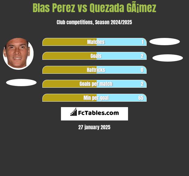 Blas Perez vs Quezada GÃ¡mez h2h player stats