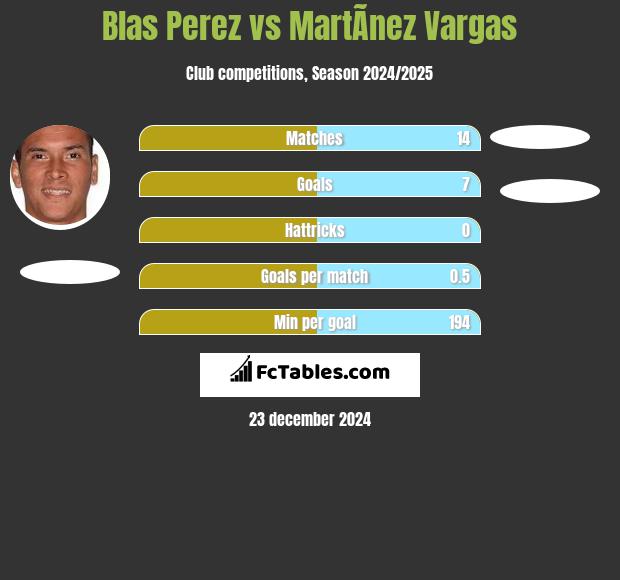 Blas Perez vs MartÃ­nez Vargas h2h player stats