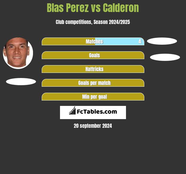 Blas Perez vs Calderon h2h player stats