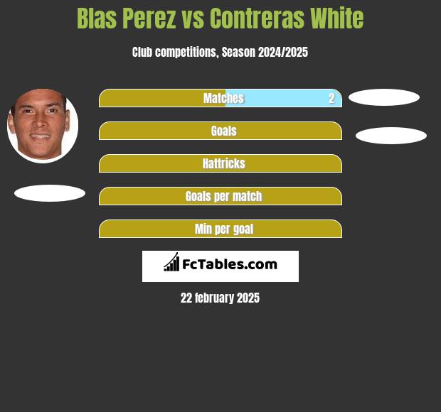 Blas Perez vs Contreras White h2h player stats