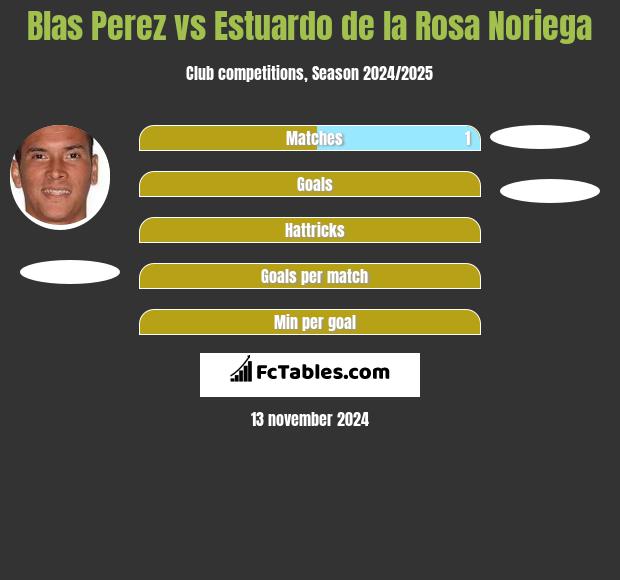 Blas Perez vs Estuardo de la Rosa Noriega h2h player stats