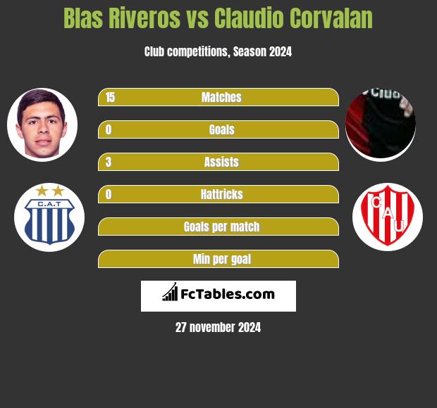 Blas Riveros vs Claudio Corvalan h2h player stats